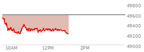 At 11:15 AM EST, the DOW last traded at 49287.82,  down 302.38 points or -0.61%, which is 329.13 points below the open, 79.21 points above the low of the day, and 329.13 points below the high of the day