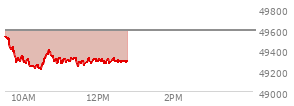 At 11:17 AM EST, the DOW last traded at 49329.06,  down 261.14 points or -0.53%, which is 287.89 points below the open, 120.45 points above the low of the day, and 287.89 points below the high of the day