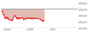 At 11:37 AM EST, the DOW last traded at 49249.4,  down 340.8 points or -0.69%, which is 367.55 points below the open, 40.79 points above the low of the day, and 367.55 points below the high of the day
