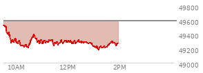 At 12:19 PM EST, the DOW last traded at 49283.54,  down 306.66 points or -0.62%, which is 333.41 points below the open, 74.93 points above the low of the day, and 333.41 points below the high of the day