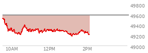 At 12:37 PM EST, the DOW last traded at 49288.58,  down 301.62 points or -0.61%, which is 328.37 points below the open, 79.97 points above the low of the day, and 328.37 points below the high of the day