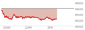 At 01:01 PM EST, the DOW last traded at 49227.33,  down 362.87 points or -0.73%, which is 389.62 points below the open, 18.72 points above the low of the day, and 389.62 points below the high of the day