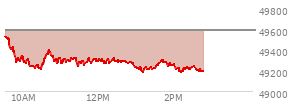 At 01:17 PM EST, the DOW last traded at 49227.29,  down 362.91 points or -0.73%, which is 389.66 points below the open, 41.73 points above the low of the day, and 389.66 points below the high of the day