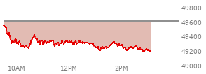 At 01:37 PM EST, the DOW last traded at 49274.81,  down 315.39 points or -0.64%, which is 342.14 points below the open, 89.25 points above the low of the day, and 342.14 points below the high of the day