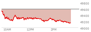 At 01:49 PM EST, the DOW last traded at 49289.39,  down 300.81 points or -0.61%, which is 327.56 points below the open, 103.83 points above the low of the day, and 327.56 points below the high of the day