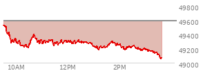 At 02:07 PM EST, the DOW last traded at 49223.67,  down 366.53 points or -0.74%, which is 393.28 points below the open, 38.11 points above the low of the day, and 393.28 points below the high of the day