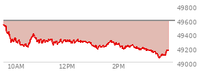 At 02:35 PM EST, the DOW last traded at 49228.94,  down 361.26 points or -0.73%, which is 388.01 points below the open, 48.39 points above the low of the day, and 388.01 points below the high of the day