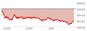 At 03:59 PM EST, the DOW last traded at 49176.9,  down 413.3 points or -0.83%, which is 440.05 points below the open, 120.59 points above the low of the day, and 440.05 points below the high of the day