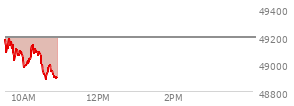 At 09:37 AM EST, the DOW last traded at 49183.83,  down 8.16 points or -0.02%, which is 95.58 points above the open, 114.99 points above the low of the day, and 11.27 points below the high of the day