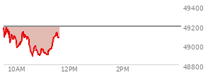 At 09:51 AM EST, the DOW last traded at 49062.14,  down 129.85 points or -0.26%, which is 26.11 points below the open, 60.58 points above the low of the day, and 132.96 points below the high of the day