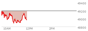 At 10:09 AM EST, the DOW last traded at 49015.92,  down 176.07 points or -0.36%, which is 72.33 points below the open, 52.58 points above the low of the day, and 179.18 points below the high of the day