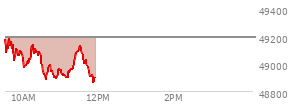 At 10:17 AM EST, the DOW last traded at 49068.03,  down 123.96 points or -0.25%, which is 20.22 points below the open, 104.69 points above the low of the day, and 127.07 points below the high of the day