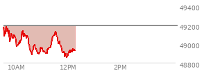 At 10:35 AM EST, the DOW last traded at 48907.02,  down 284.97 points or -0.58%, which is  day's low, 181.23 points below the open, and 288.08 points below the high of the day