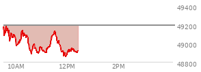 At 10:59 AM EST, the DOW last traded at 48952.07,  down 239.92 points or -0.49%, which is 136.18 points below the open, 67.74 points above the low of the day, and 243.03 points below the high of the day