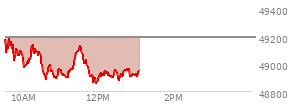 At 11:35 AM EST, the DOW last traded at 49068.79,  down 123.2 points or -0.25%, which is 19.46 points below the open, 184.46 points above the low of the day, and 126.31 points below the high of the day