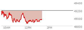 At 11:39 AM EST, the DOW last traded at 49027.57,  down 164.42 points or -0.33%, which is 60.68 points below the open, 143.24 points above the low of the day, and 167.53 points below the high of the day