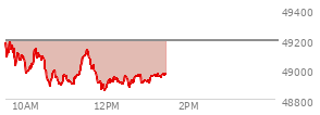 At 11:43 AM EST, the DOW last traded at 48981.76,  down 210.23 points or -0.43%, which is 106.49 points below the open, 97.43 points above the low of the day, and 213.34 points below the high of the day