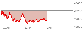 At 12:05 PM EST, the DOW last traded at 48911.22,  down 280.77 points or -0.57%, which is 177.03 points below the open, 59.24 points above the low of the day, and 283.88 points below the high of the day