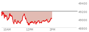 At 12:15 PM EST, the DOW last traded at 48936.95,  down 255.04 points or -0.52%, which is 151.3 points below the open, 84.97 points above the low of the day, and 258.15 points below the high of the day