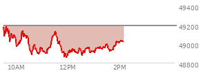 At 12:19 PM EST, the DOW last traded at 48903.64,  down 288.35 points or -0.59%, which is 184.61 points below the open, 51.66 points above the low of the day, and 291.46 points below the high of the day