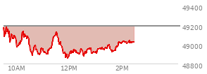 At 12:45 PM EST, the DOW last traded at 48953.91,  down 238.08 points or -0.48%, which is 134.34 points below the open, 101.93 points above the low of the day, and 241.19 points below the high of the day