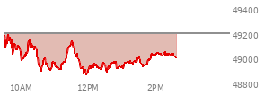 At 12:51 PM EST, the DOW last traded at 48909.57,  down 282.42 points or -0.57%, which is 178.68 points below the open, 57.59 points above the low of the day, and 285.53 points below the high of the day