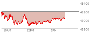 At 01:03 PM EST, the DOW last traded at 48933.67,  down 258.32 points or -0.53%, which is 154.58 points below the open, 81.69 points above the low of the day, and 261.43 points below the high of the day