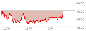 At 01:11 PM EST, the DOW last traded at 48953.88,  down 238.11 points or -0.48%, which is 134.37 points below the open, 101.9 points above the low of the day, and 241.22 points below the high of the day