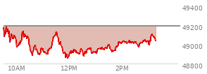 At 01:23 PM EST, the DOW last traded at 48967.61,  down 224.38 points or -0.46%, which is 120.64 points below the open, 115.63 points above the low of the day, and 227.49 points below the high of the day
