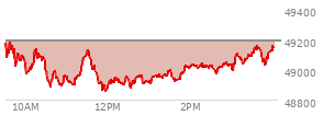 At 02:27 PM EST, the DOW last traded at 49011.97,  down 180.02 points or -0.37%, which is 76.28 points below the open, 159.99 points above the low of the day, and 183.13 points below the high of the day