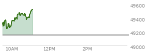 At 04:20 PM EST, the DOW last traded at 49149.63,  down 42.36 points or -0.09%, which is 61.38 points above the open, 297.65 points above the low of the day, and 45.47 points below the high of the day