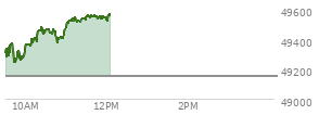 At 10:15 AM EST, the DOW last traded at 49400.97,  up 251.34 points or 0.51%, which is 199.87 points above the open, 199.87 points above the low of the day, and 11.67 points below the high of the day