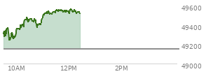 At 10:33 AM EST, the DOW last traded at 49463.73,  up 314.1 points or 0.64%, which is 262.63 points above the open, 262.63 points above the low of the day, and 20.27 points below the high of the day
