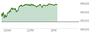 At 12:43 PM EST, the DOW last traded at 49521.3,  up 371.67 points or 0.76%, which is 320.2 points above the open, 320.2 points above the low of the day, and 47.23 points below the high of the day