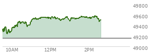 At 12:49 PM EST, the DOW last traded at 49562.15,  up 412.52 points or 0.84%, which is 361.05 points above the open, 361.05 points above the low of the day, and 6.38 points below the high of the day
