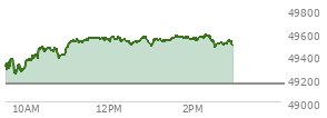 At 01:29 PM EST, the DOW last traded at 49538.74,  up 389.11 points or 0.79%, which is 337.64 points above the open, 337.64 points above the low of the day, and 29.79 points below the high of the day