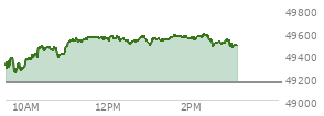 At 01:47 PM EST, the DOW last traded at 49547.26,  up 397.63 points or 0.81%, which is 346.16 points above the open, 346.16 points above the low of the day, and 33.92 points below the high of the day
