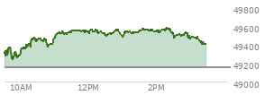 At 01:57 PM EST, the DOW last traded at 49539.64,  up 390.01 points or 0.79%, which is 338.54 points above the open, 338.54 points above the low of the day, and 41.54 points below the high of the day