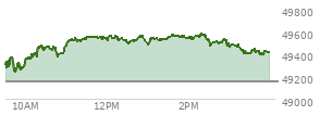 At 02:37 PM EST, the DOW last traded at 49507.34,  up 357.71 points or 0.73%, which is 306.24 points above the open, 306.24 points above the low of the day, and 73.84 points below the high of the day