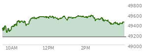 At 04:01 PM EST, the DOW last traded at 49442.38,  up 292.75 points or 0.60%, which is 241.28 points above the open, 241.28 points above the low of the day, and 138.8 points below the high of the day