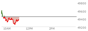 At 04:20 PM EST, the DOW last traded at 49442.44,  up 292.81 points or 0.60%, which is 241.34 points above the open, 241.34 points above the low of the day, and 138.74 points below the high of the day