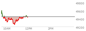 At 10:01 AM EST, the DOW last traded at 49342.64,  down 99.8 points or -0.20%, which is 124.06 points below the open, 16.28 points above the low of the day, and 274.06 points below the high of the day