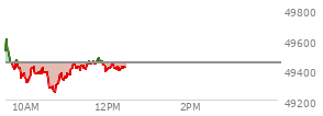 At 10:35 AM EST, the DOW last traded at 49282.35,  down 160.09 points or -0.32%, which is 184.35 points below the open, 3.68 points above the low of the day, and 334.35 points below the high of the day