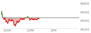 At 11:01 AM EST, the DOW last traded at 49384.75,  down 57.69 points or -0.12%, which is 81.95 points below the open, 138.51 points above the low of the day, and 231.95 points below the high of the day