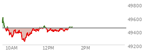 At 11:35 AM EST, the DOW last traded at 49440.77,  down 1.67 points or 0.00%, which is 25.93 points below the open, 194.53 points above the low of the day, and 175.93 points below the high of the day