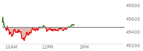 At 12:05 PM EST, the DOW last traded at 49422.02,  down 20.42 points or -0.04%, which is 44.68 points below the open, 175.78 points above the low of the day, and 194.68 points below the high of the day