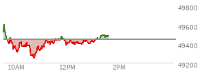 At 12:11 PM EST, the DOW last traded at 49415.95,  down 26.49 points or -0.05%, which is 50.75 points below the open, 169.71 points above the low of the day, and 200.75 points below the high of the day