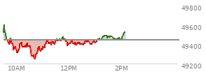 At 12:33 PM EST, the DOW last traded at 49396.3,  down 46.14 points or -0.09%, which is 70.4 points below the open, 150.06 points above the low of the day, and 220.4 points below the high of the day