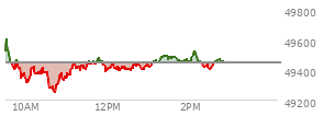 At 12:49 PM EST, the DOW last traded at 49405.67,  down 36.77 points or -0.07%, which is 61.03 points below the open, 159.43 points above the low of the day, and 211.03 points below the high of the day
