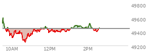 At 12:59 PM EST, the DOW last traded at 49422.41,  down 20.03 points or -0.04%, which is 44.29 points below the open, 176.17 points above the low of the day, and 194.29 points below the high of the day